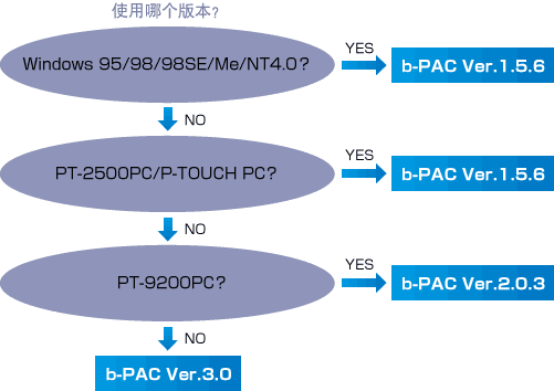 Windows 95/98/98SE/Me/NT 4.0/PT-2500PC/P-TOUCH PC→b-PAC Ver.1.5.6　PT-1500PC/PT-9300PC/PT-9200PC→b-PAC Ver.2.0.3　其它→b-PAC Ver.3.0